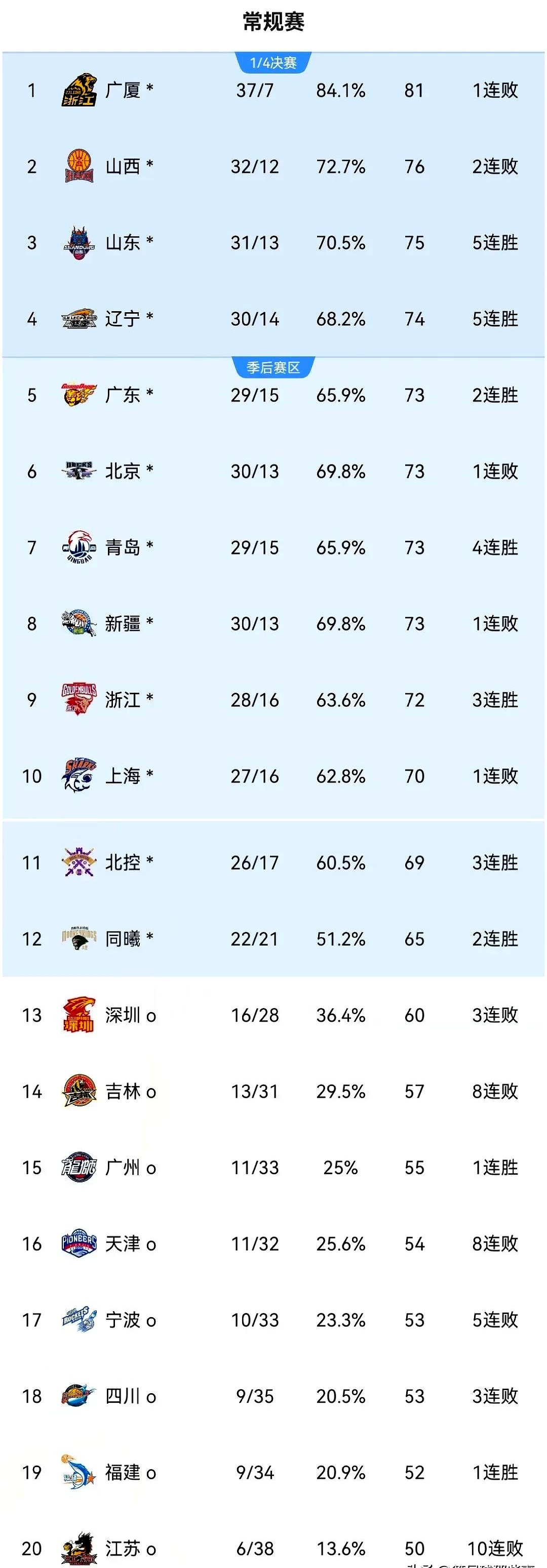 CBA三十八轮战罢,广东稳坐榜首,四川要保级的简单介绍 CBA三十八轮战罢,广东稳坐榜首,四川要保级的简单介绍