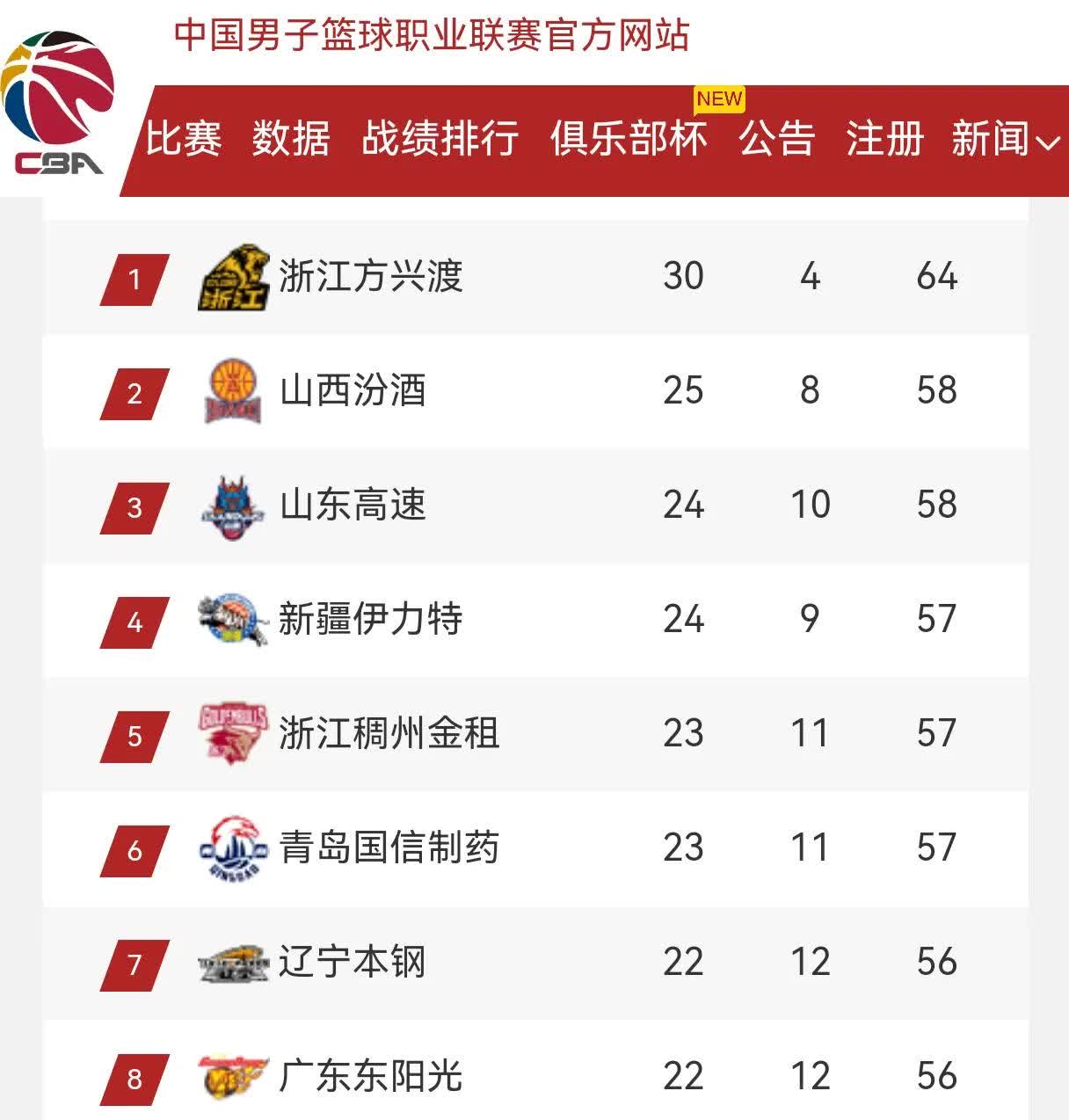 CBA球队取得关键胜利,晋级季后赛 CBA球队取得关键胜利,晋级季后赛